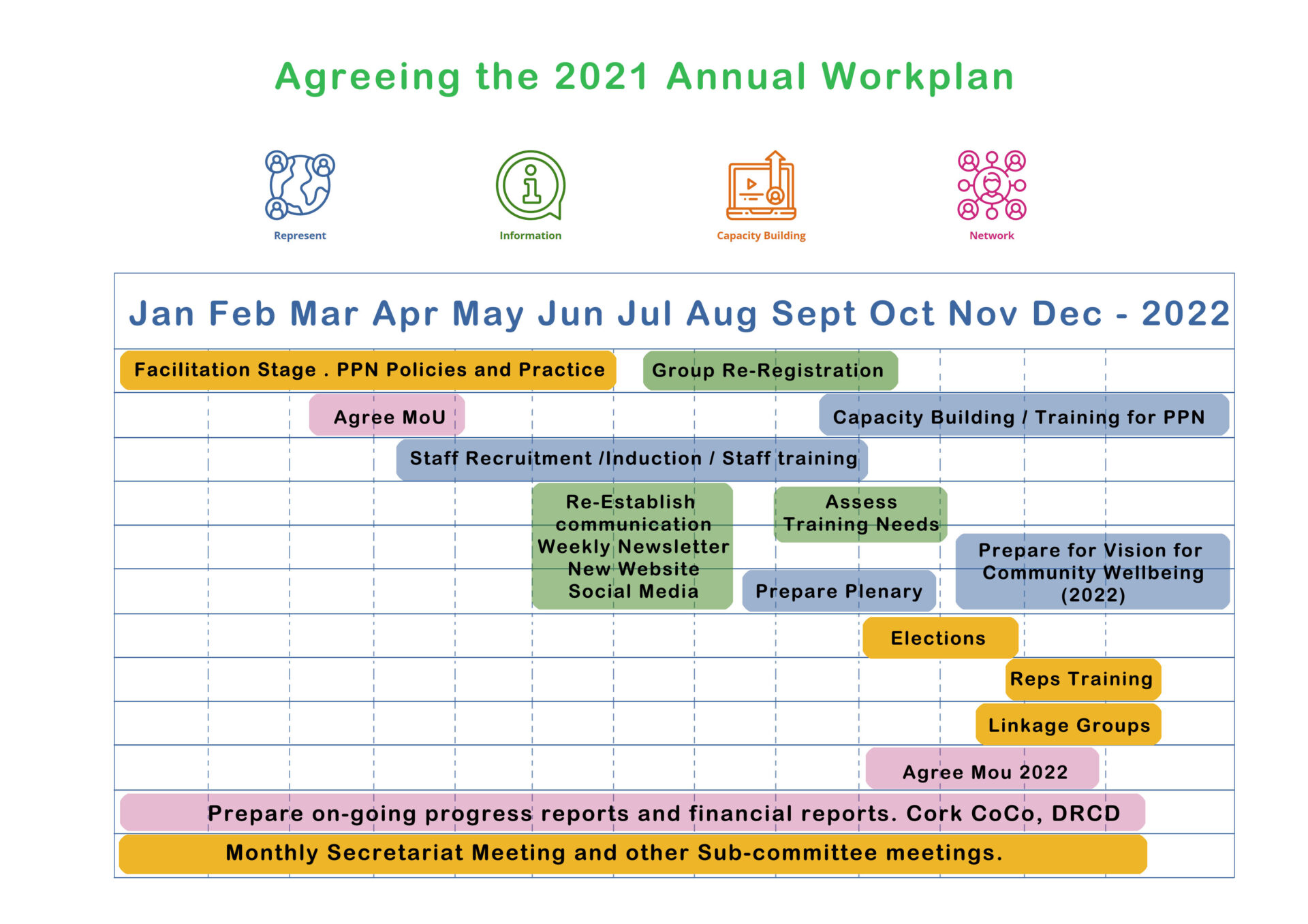 Agreeing The 2021 Annual Workplan Cork County PPN
